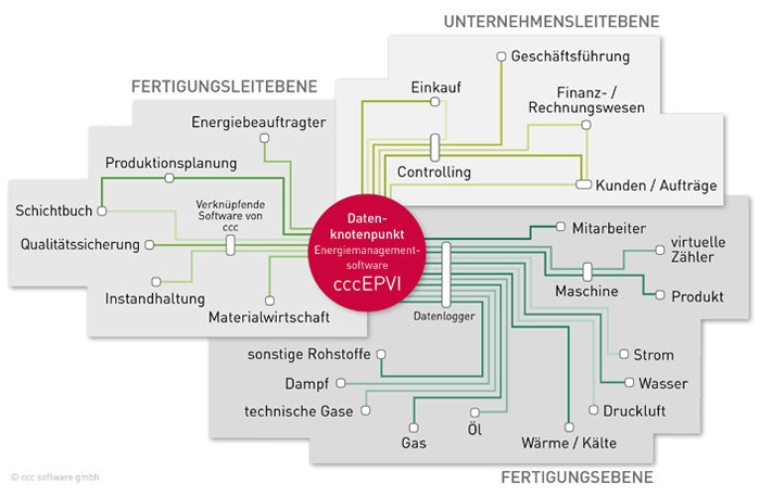 Eine Energiemanagementsoftware als "Datenknotenpunkt"?