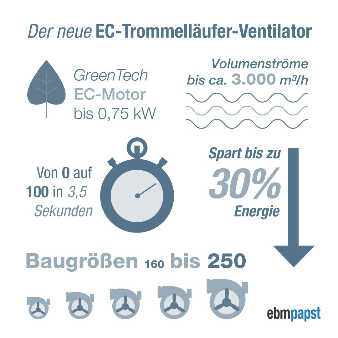 ProductNews EC-Trommelläufer-Ventilator mit hoher Leistungsdichte