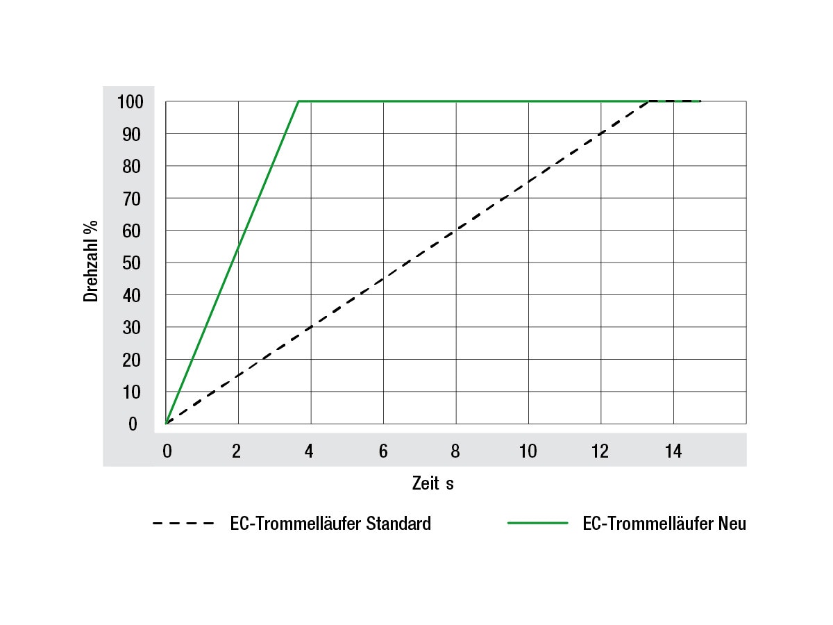ProductNews Ideal für den Einsatz in Personenschleusen - EC-Trommelläufer-Vent