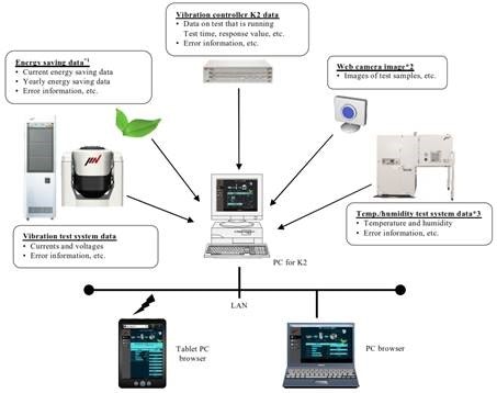 Neue Software "System Monitor" ermöglicht Fernüberwachung des Versuchs
