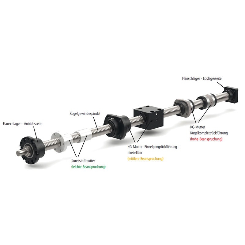 Mechanische Antriebselemente wie Kugelgewindespindeln und Kugelgewindemuttern