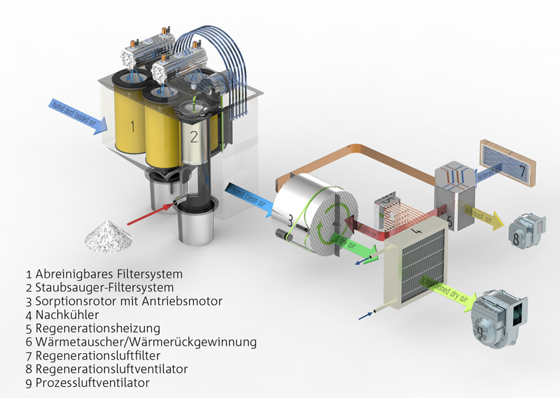 Alles in einem: Absaugen, Filtern, Trocknen und Konditionieren bei Abfüllprozessen 