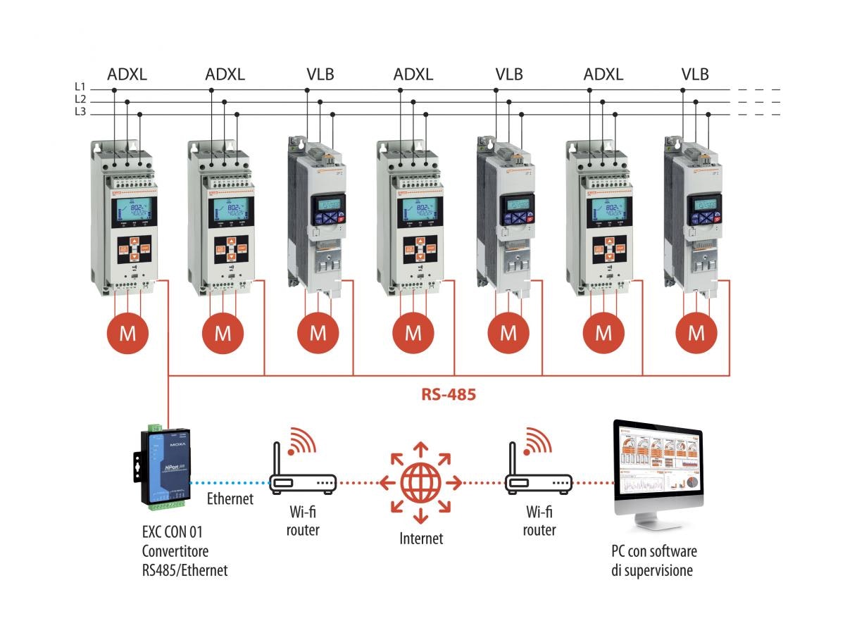Fernüberwachung einer Pumpenstation