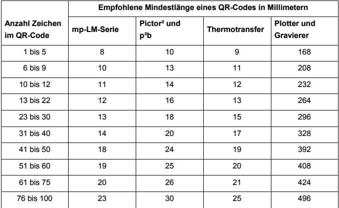 Richtiges Kennzeichnen mit QR-Codes