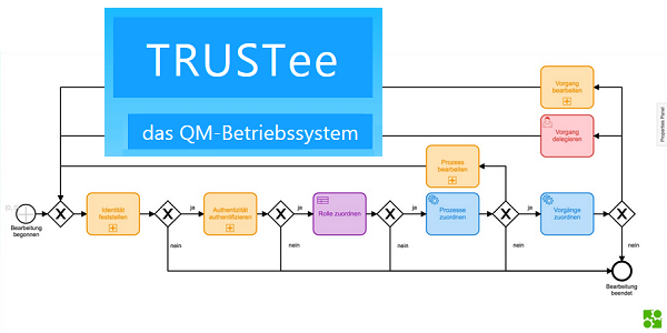 TRUSTee – Prozesse im Unternehmen QM-konform digitalisieren und automatisieren