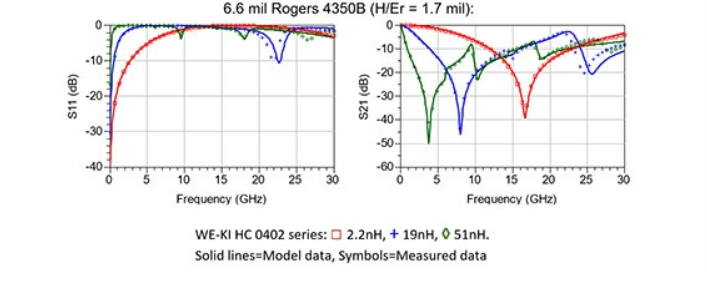 Kooperation von Würth Elektronik eiSos und Modelithics 