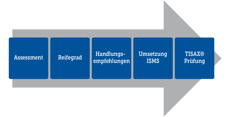 Zulieferer in der Automobilindustrie für TISAX fit machen