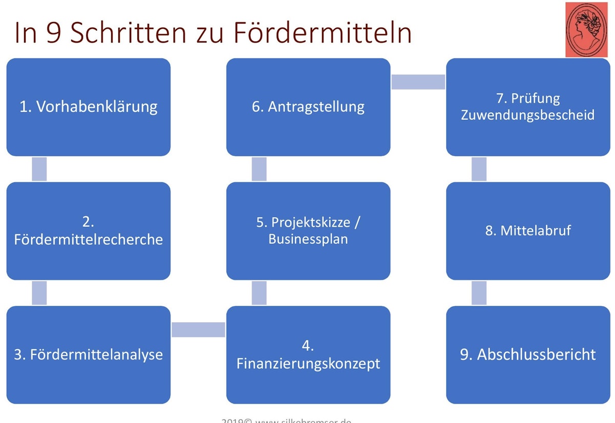 In 9 einfachen Schritten zu Fördermittel