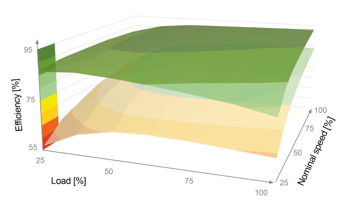 Variantenreduzierung und Energieeffizienz