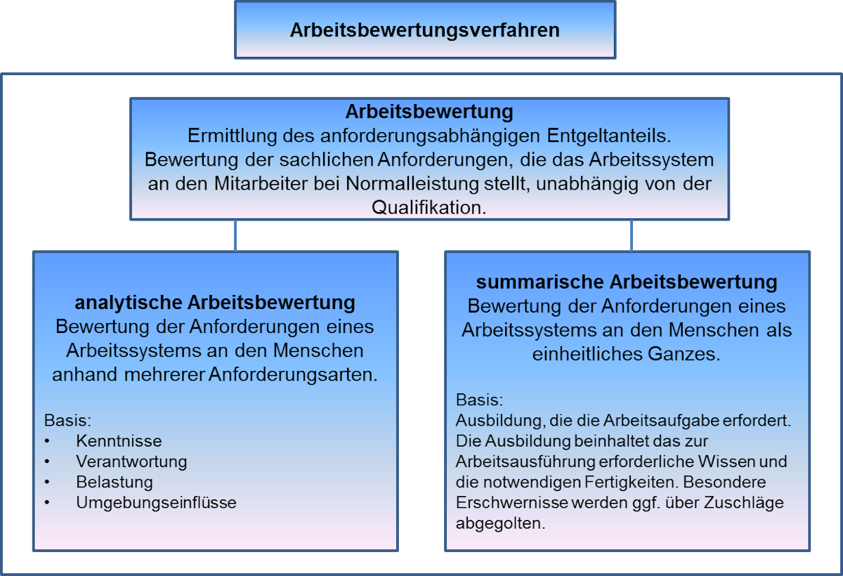 Das Verfahren der Arbeitsbewertung