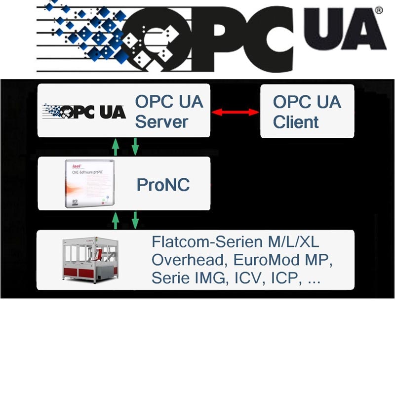 OPC UA-SERVER VON ISEL