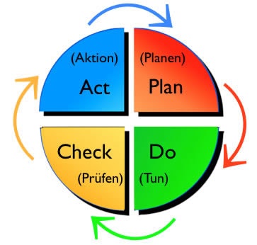 Kaizen (Kontinuierlicher Verbesserungsprozess, KVP)
