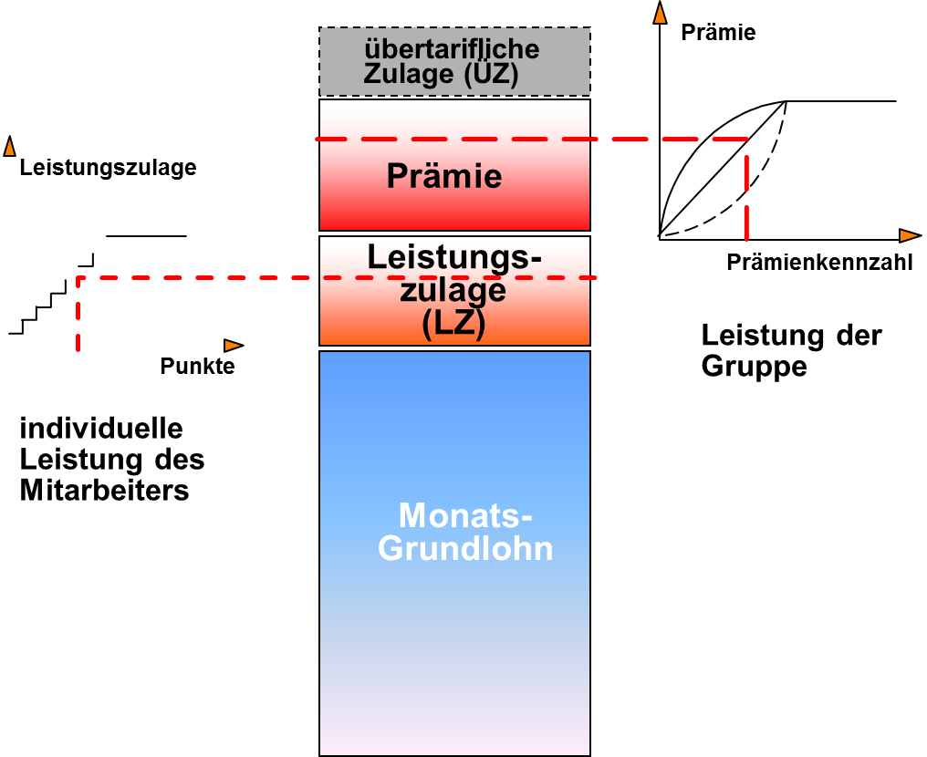 Gratifikationen versus Prämie  - Prämienzahlung an Mitarbeiter einfach erklärt