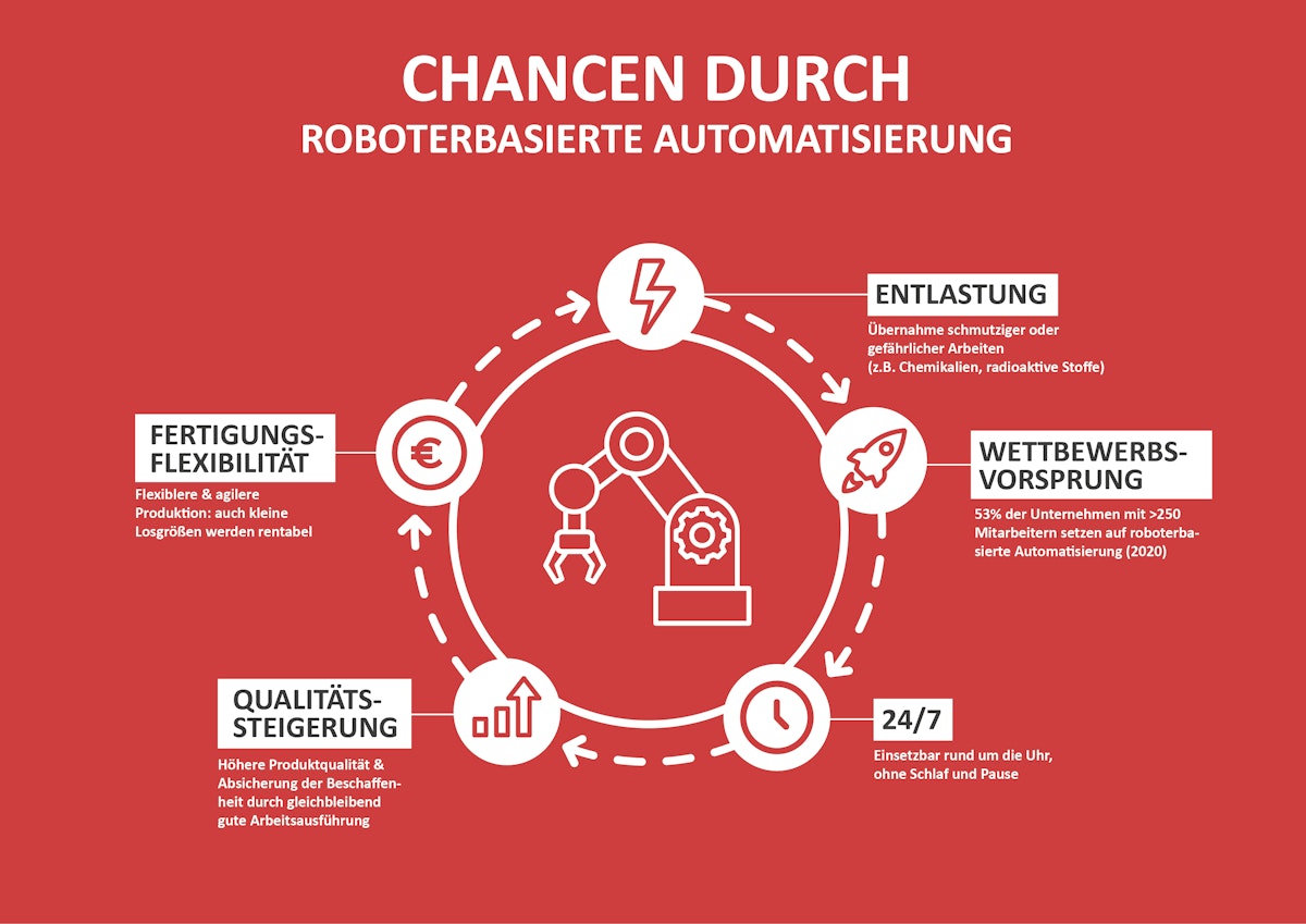 Whitepaper: So geht Automatisierung - Robotik für Ihr Unternehmen