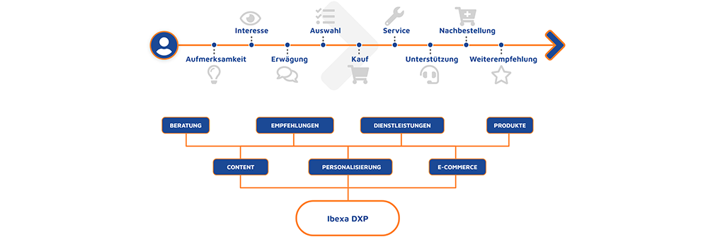 Wie DXP die B2B-Kundenbindung verbessert