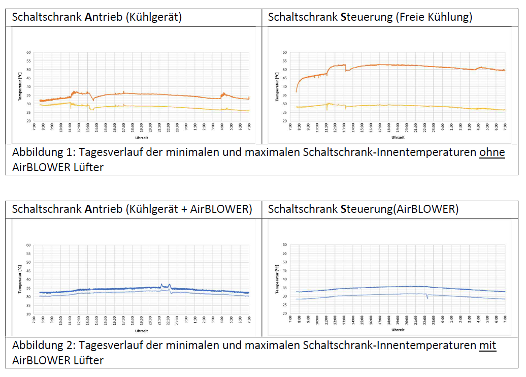 Nachhaltige Schaltschrankkühlung und Betriebssicherheit – Ein Wider-spruch?