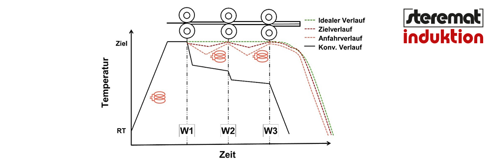 STEREMAT entwickelt adiabatisches Warmwalzverfahren mit selbstregulierender Induktion