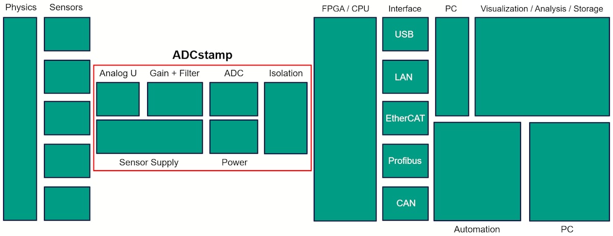 Schematische Darstellung einer ADCstamp Anwendung