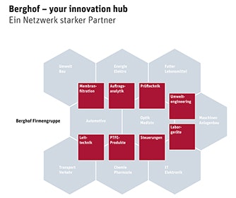 Berghof - Your innovation hub | Ihr Netzwerk starker Partner