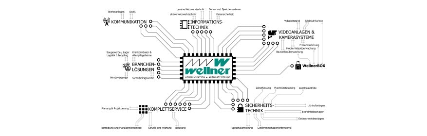 Wellner Kommunikation / Automatisierung GmbH