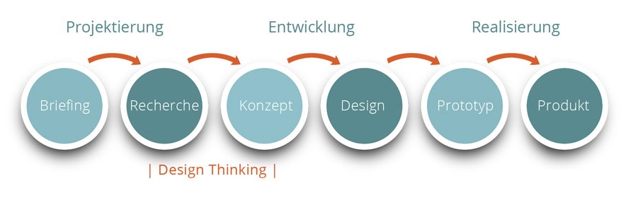 Industriedesign pdlab